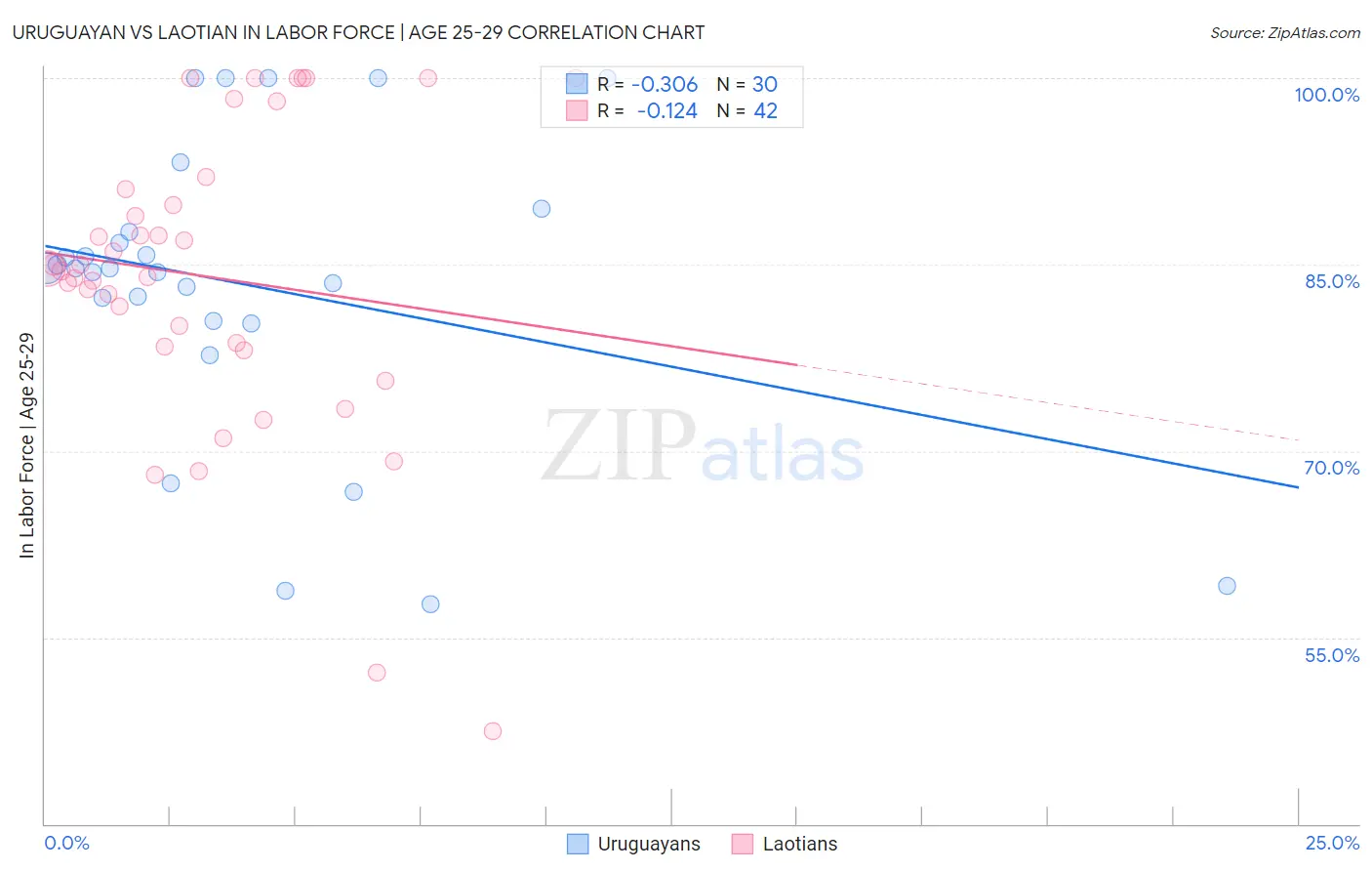 Uruguayan vs Laotian In Labor Force | Age 25-29