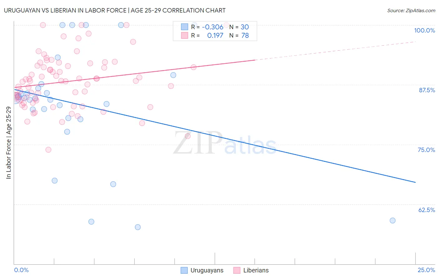 Uruguayan vs Liberian In Labor Force | Age 25-29