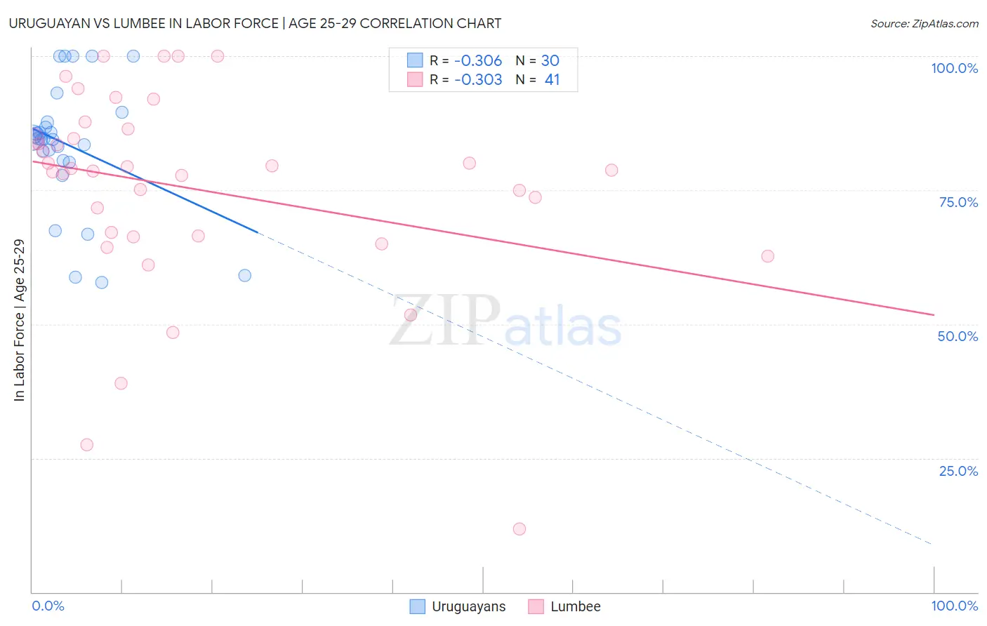 Uruguayan vs Lumbee In Labor Force | Age 25-29