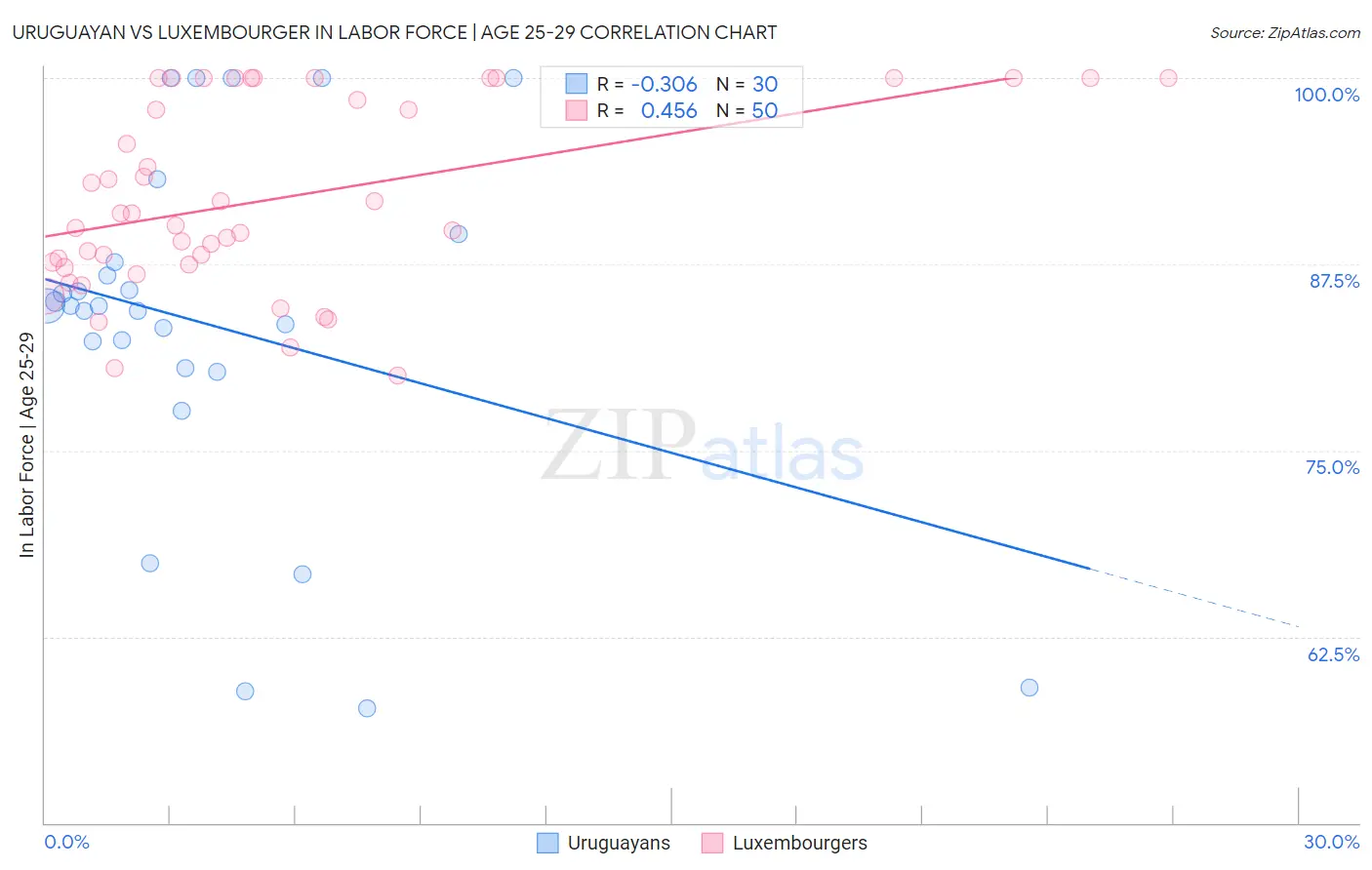 Uruguayan vs Luxembourger In Labor Force | Age 25-29