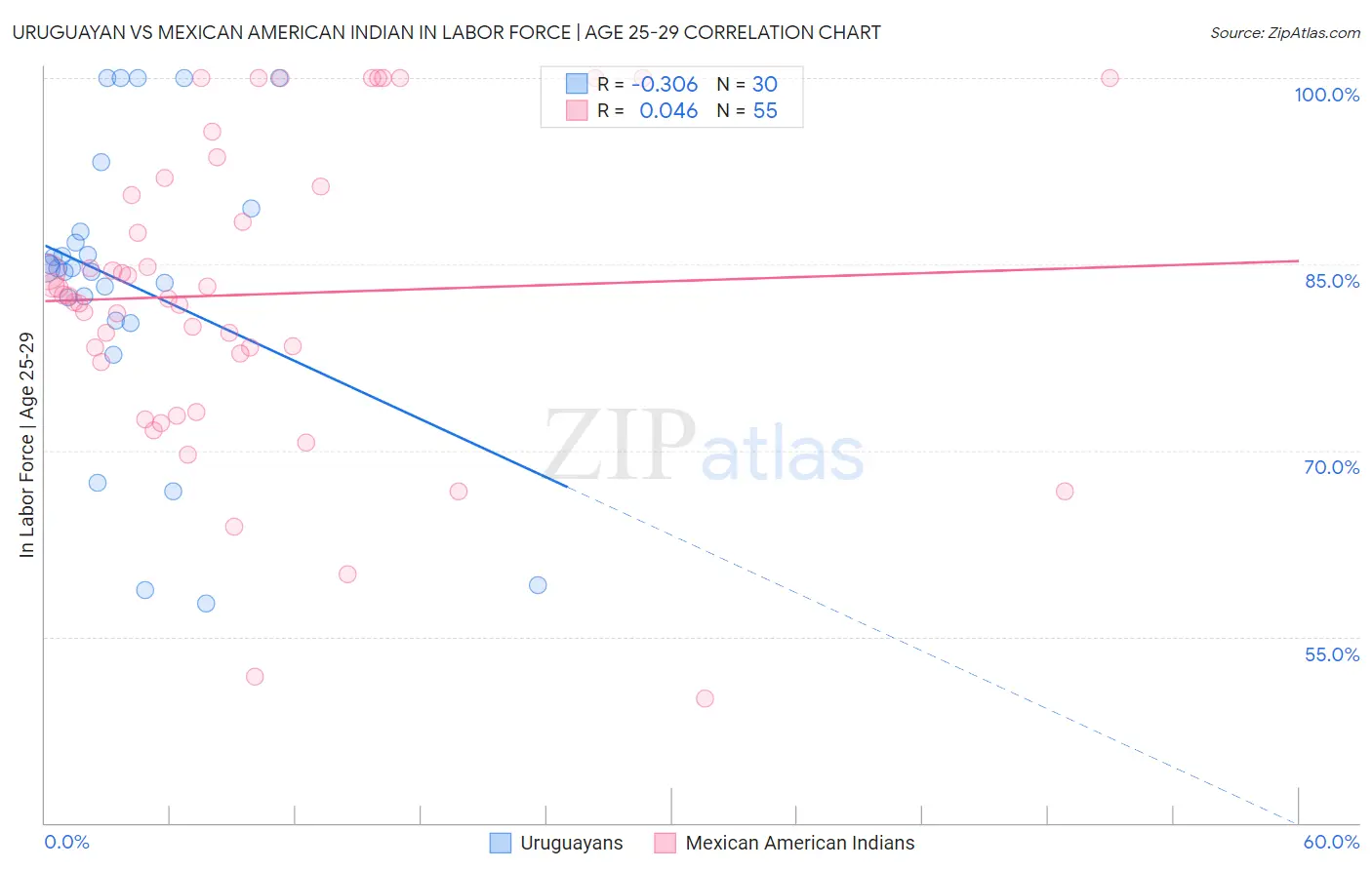 Uruguayan vs Mexican American Indian In Labor Force | Age 25-29