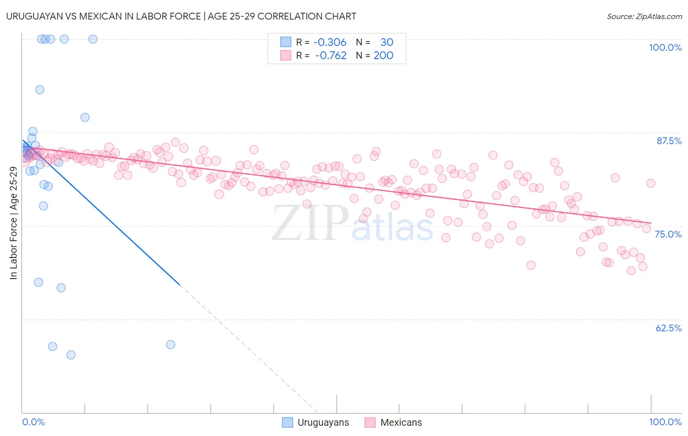 Uruguayan vs Mexican In Labor Force | Age 25-29