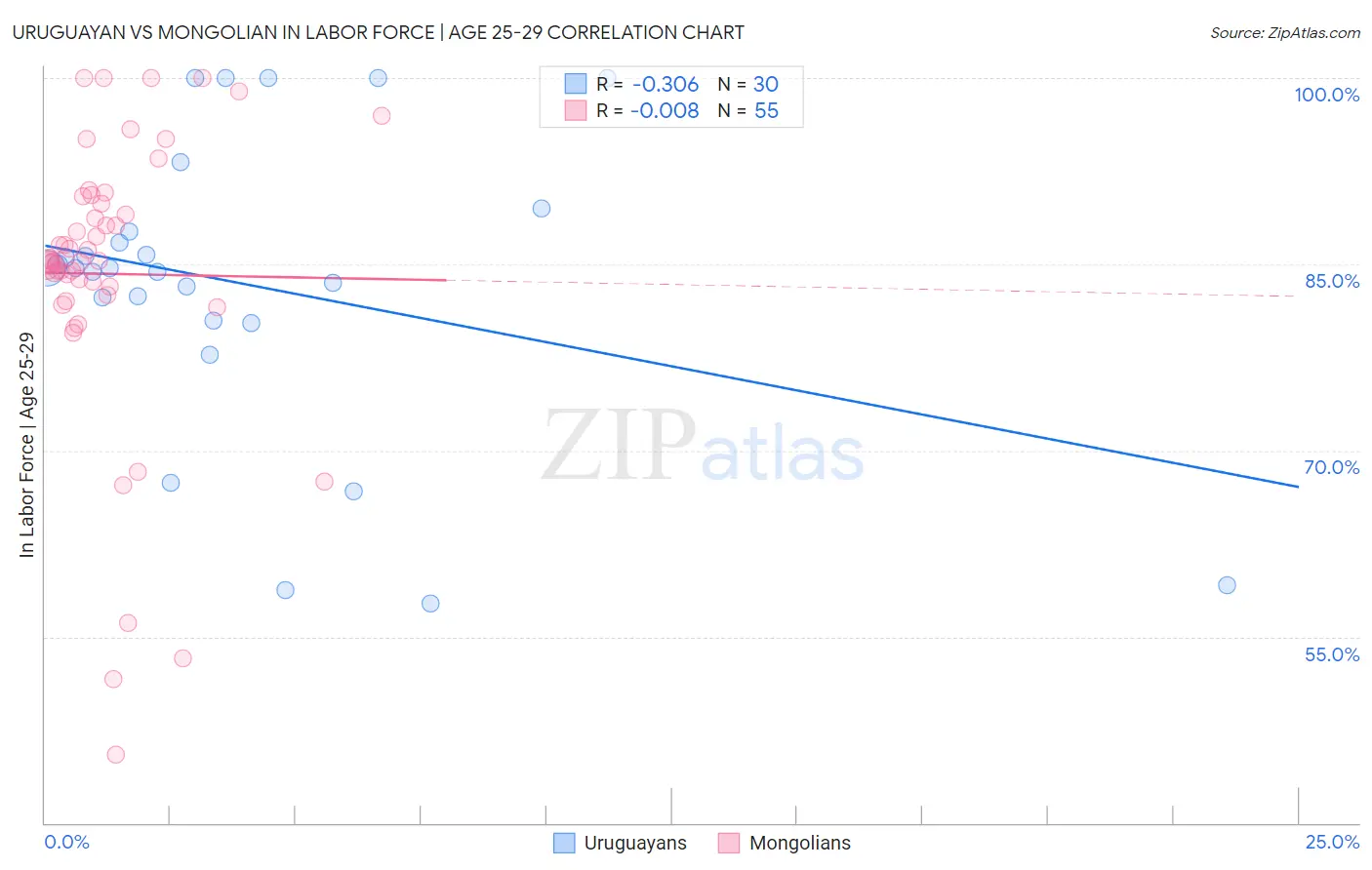 Uruguayan vs Mongolian In Labor Force | Age 25-29