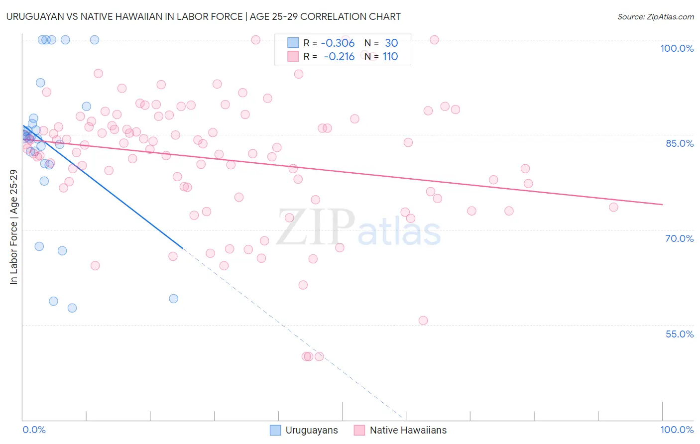 Uruguayan vs Native Hawaiian In Labor Force | Age 25-29