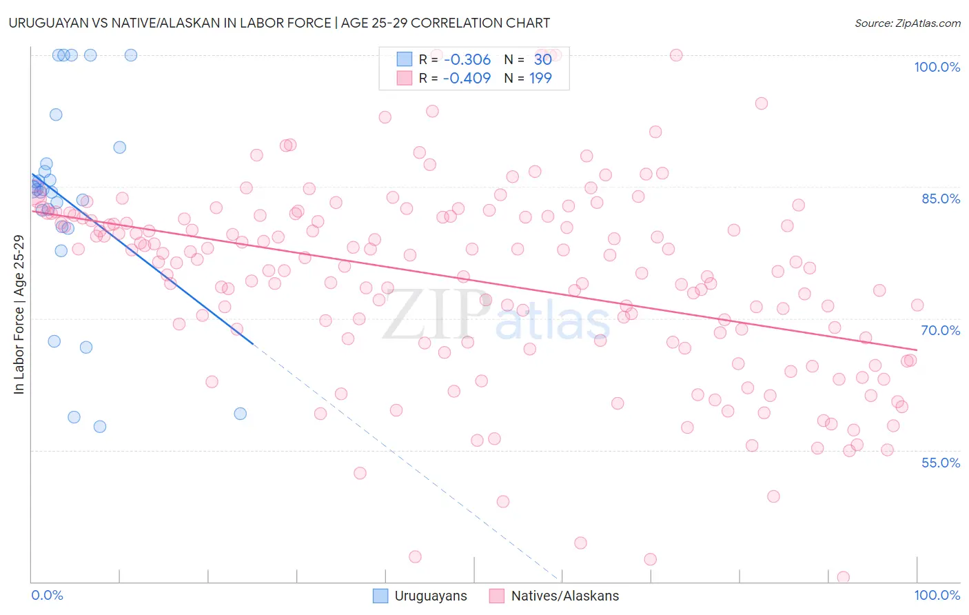 Uruguayan vs Native/Alaskan In Labor Force | Age 25-29