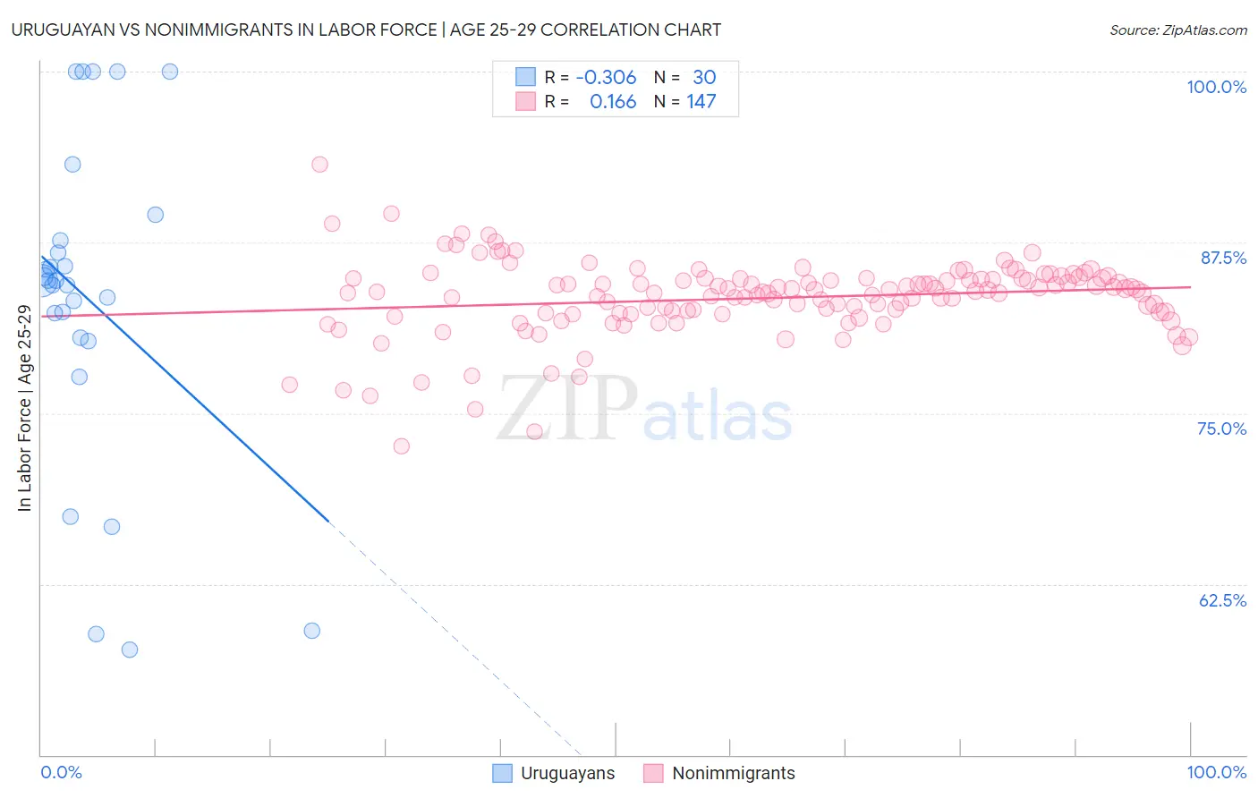 Uruguayan vs Nonimmigrants In Labor Force | Age 25-29
