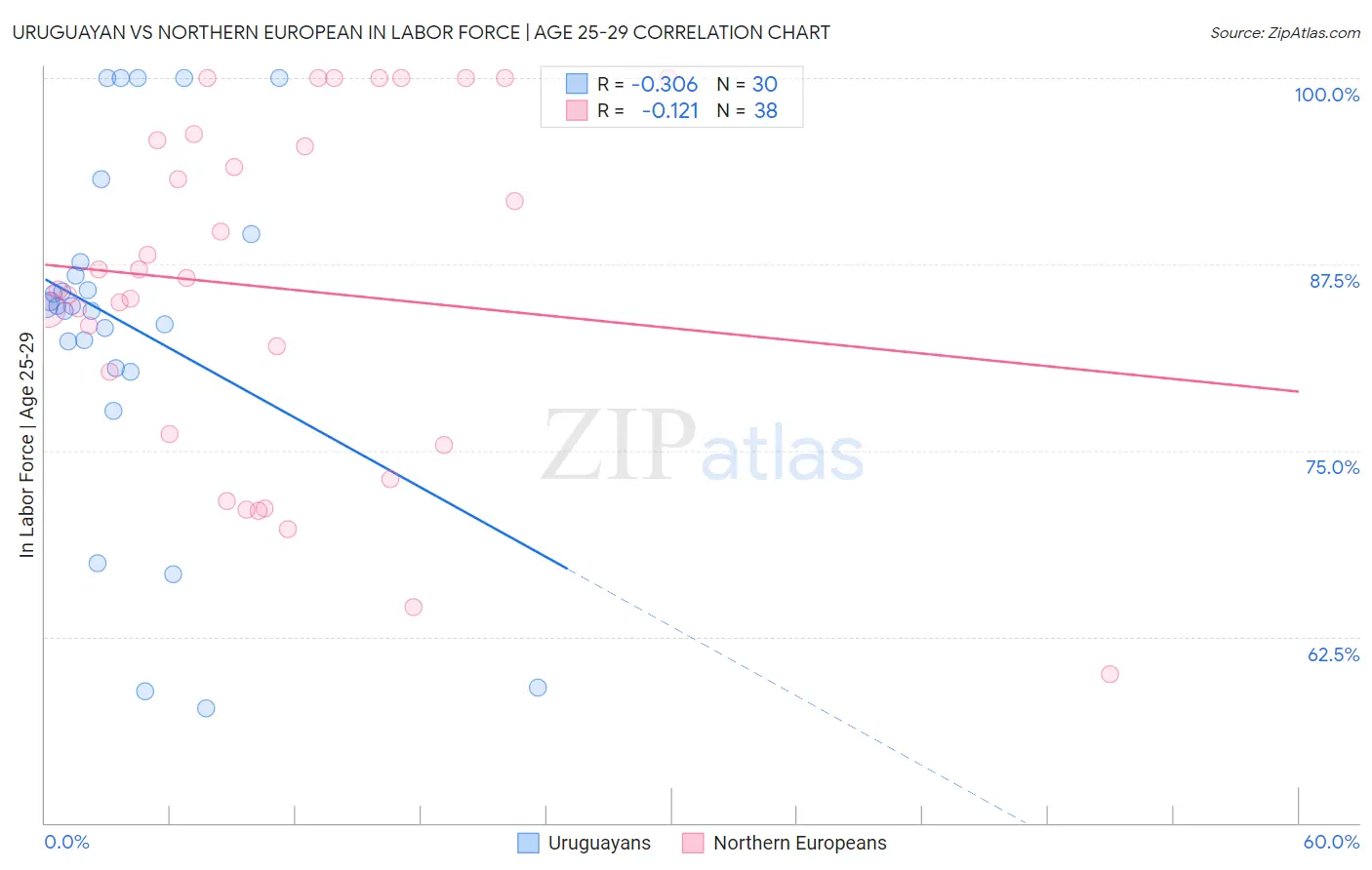 Uruguayan vs Northern European In Labor Force | Age 25-29