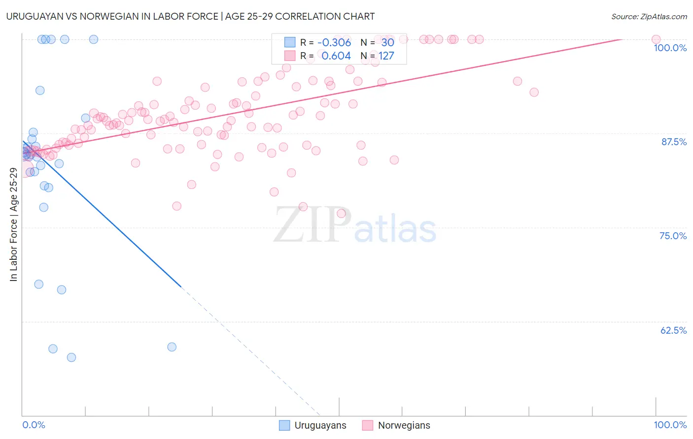 Uruguayan vs Norwegian In Labor Force | Age 25-29