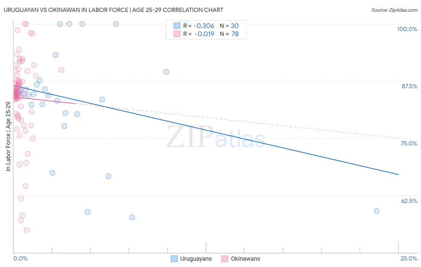 Uruguayan vs Okinawan In Labor Force | Age 25-29