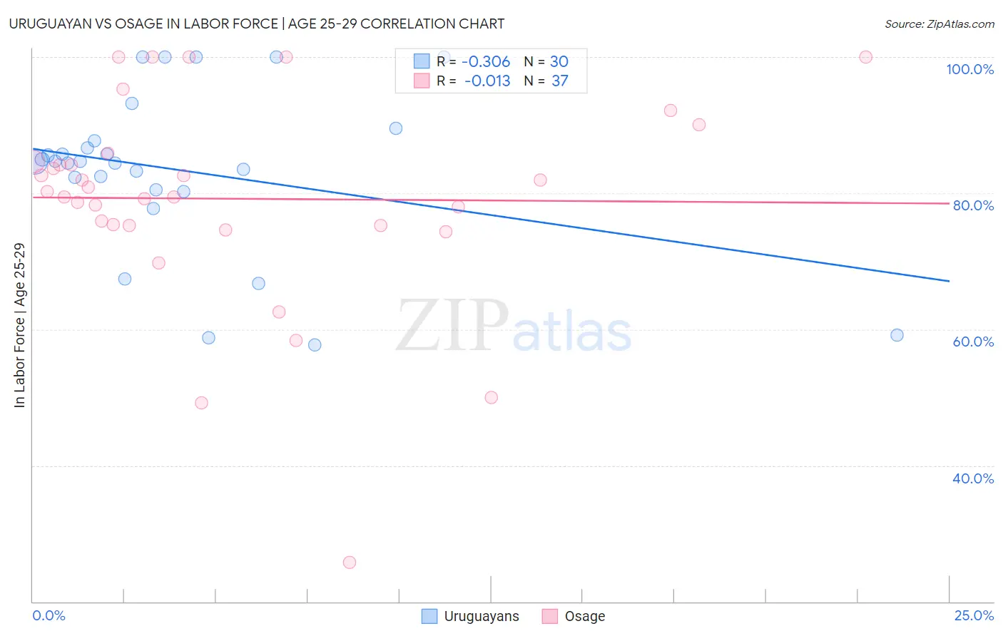 Uruguayan vs Osage In Labor Force | Age 25-29