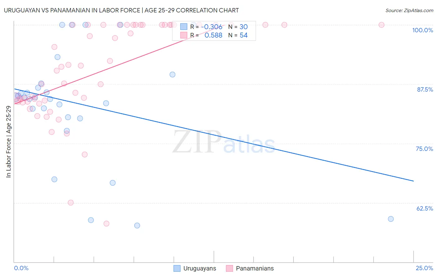Uruguayan vs Panamanian In Labor Force | Age 25-29