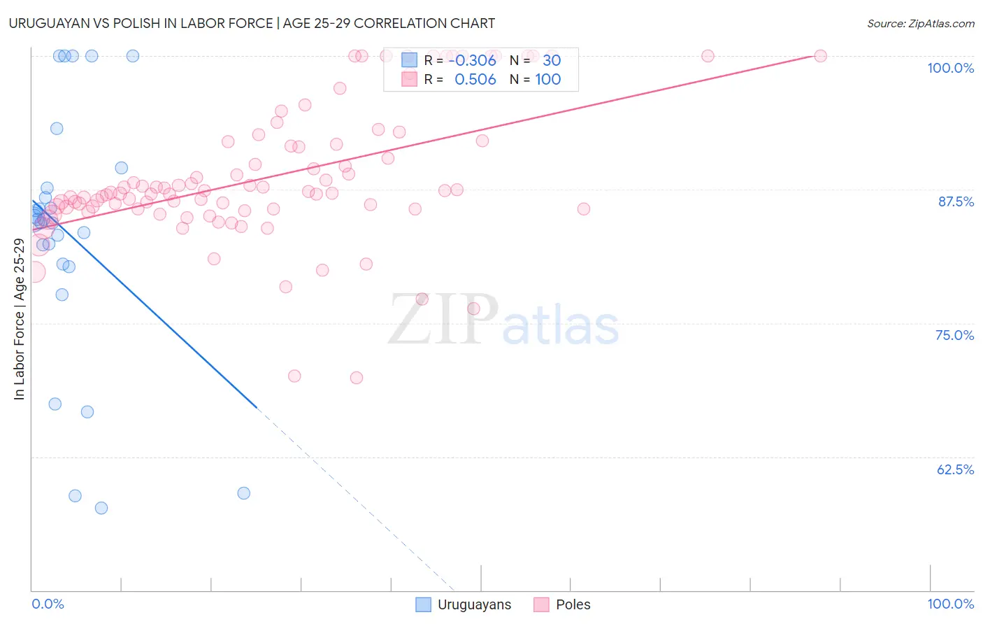 Uruguayan vs Polish In Labor Force | Age 25-29