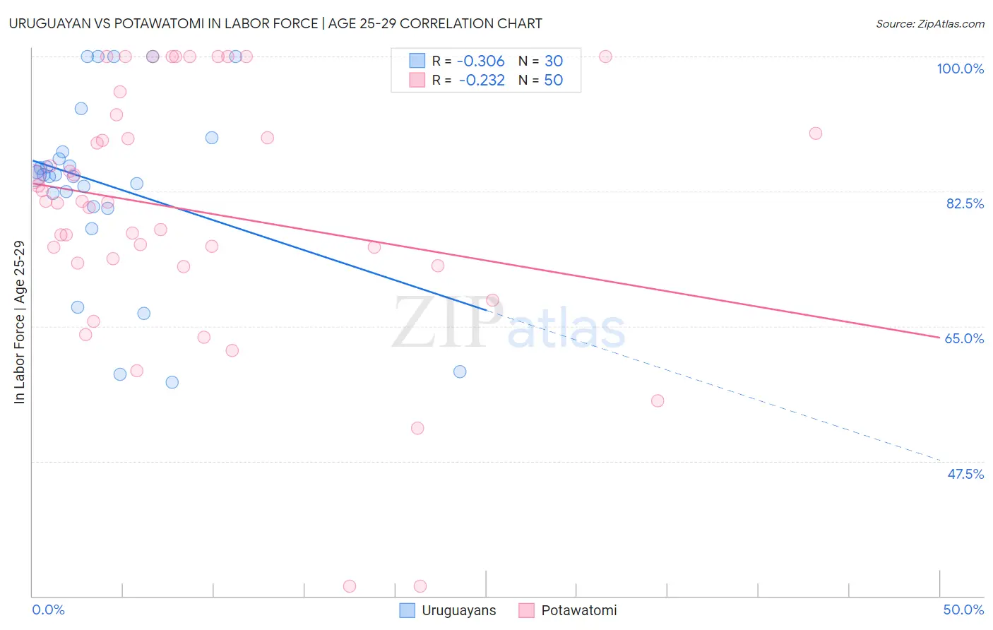 Uruguayan vs Potawatomi In Labor Force | Age 25-29