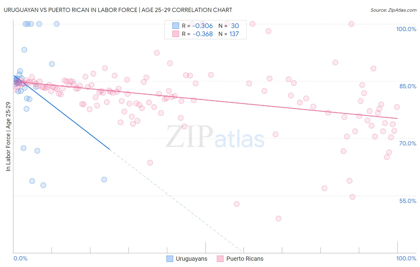 Uruguayan vs Puerto Rican In Labor Force | Age 25-29