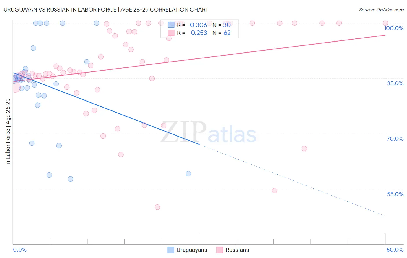 Uruguayan vs Russian In Labor Force | Age 25-29
