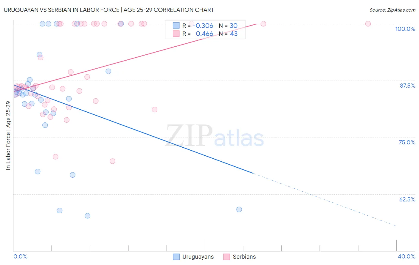 Uruguayan vs Serbian In Labor Force | Age 25-29
