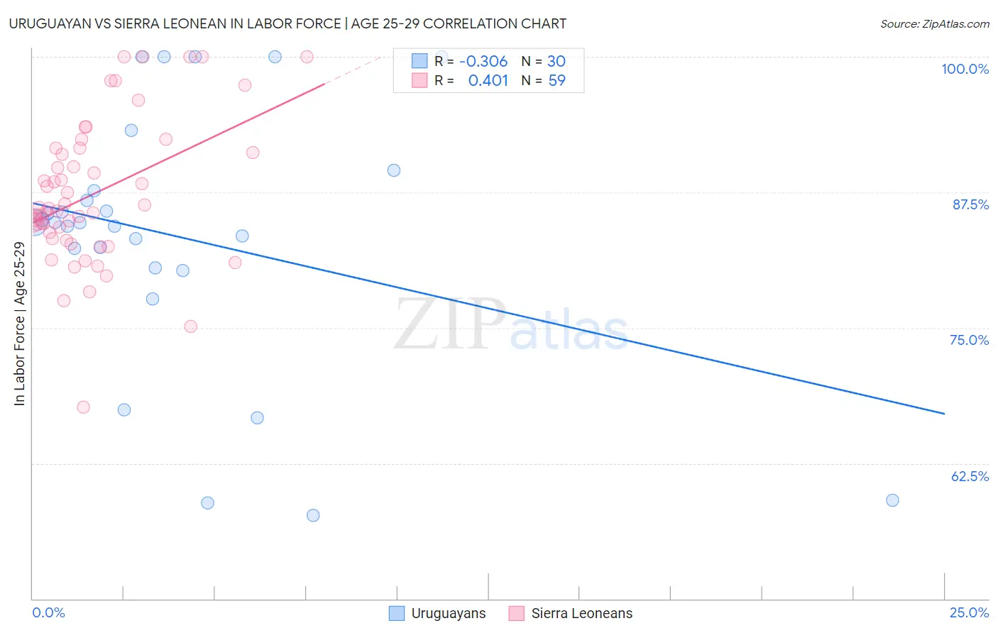 Uruguayan vs Sierra Leonean In Labor Force | Age 25-29