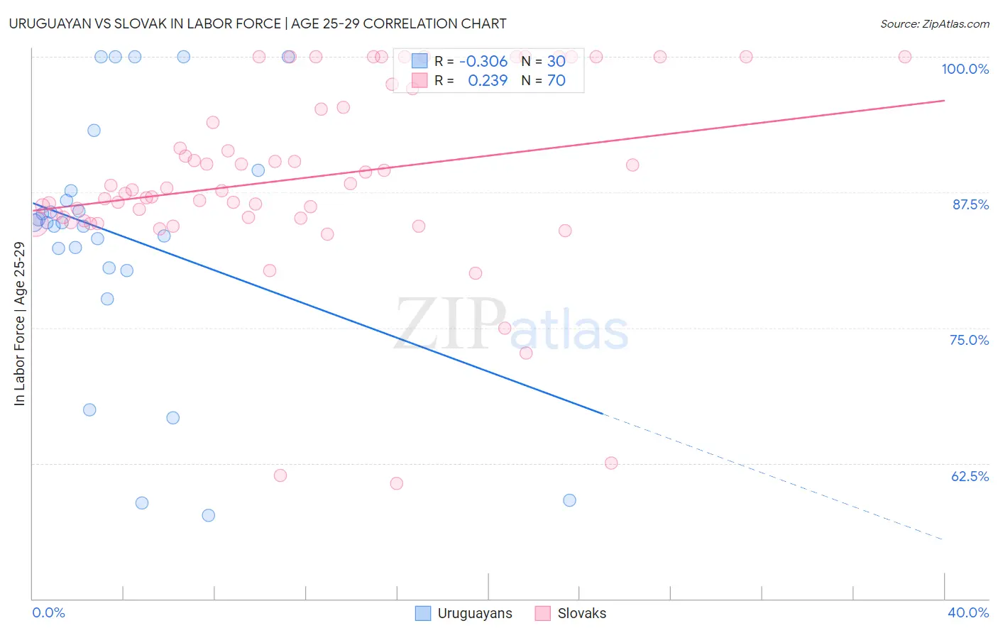 Uruguayan vs Slovak In Labor Force | Age 25-29