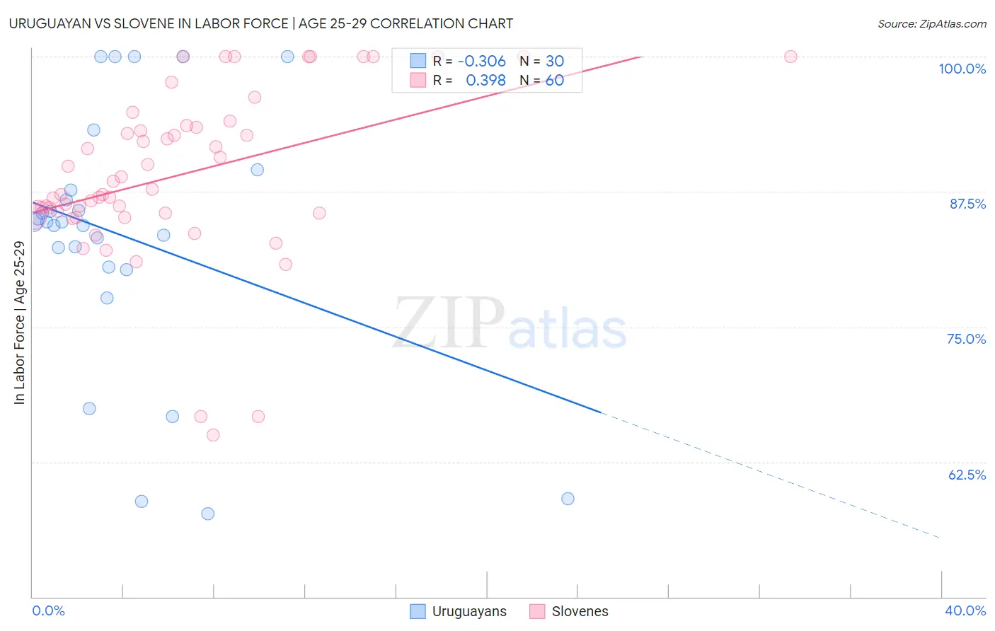 Uruguayan vs Slovene In Labor Force | Age 25-29