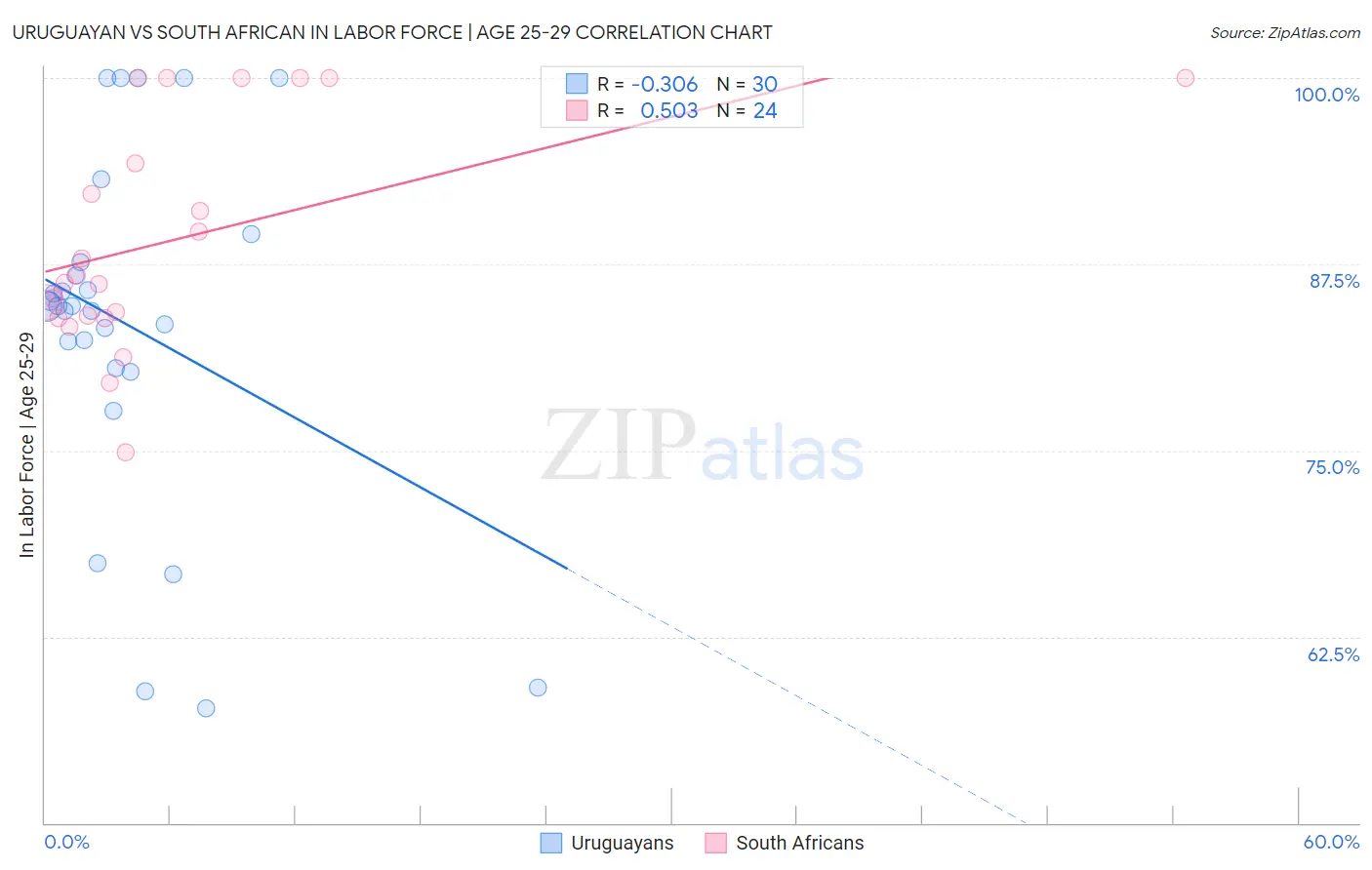 Uruguayan vs South African In Labor Force | Age 25-29