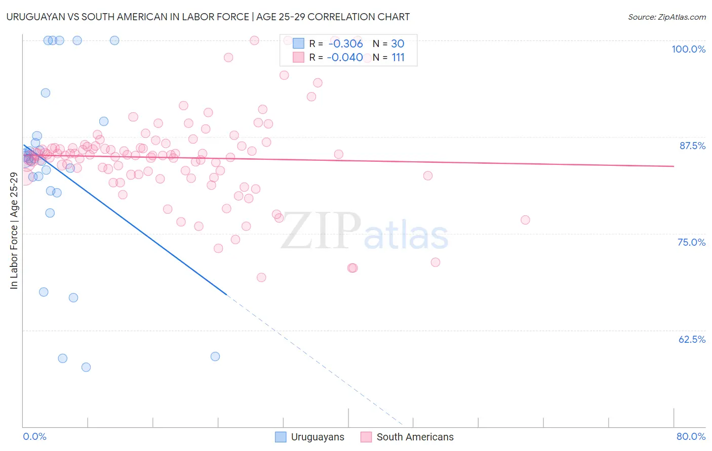 Uruguayan vs South American In Labor Force | Age 25-29