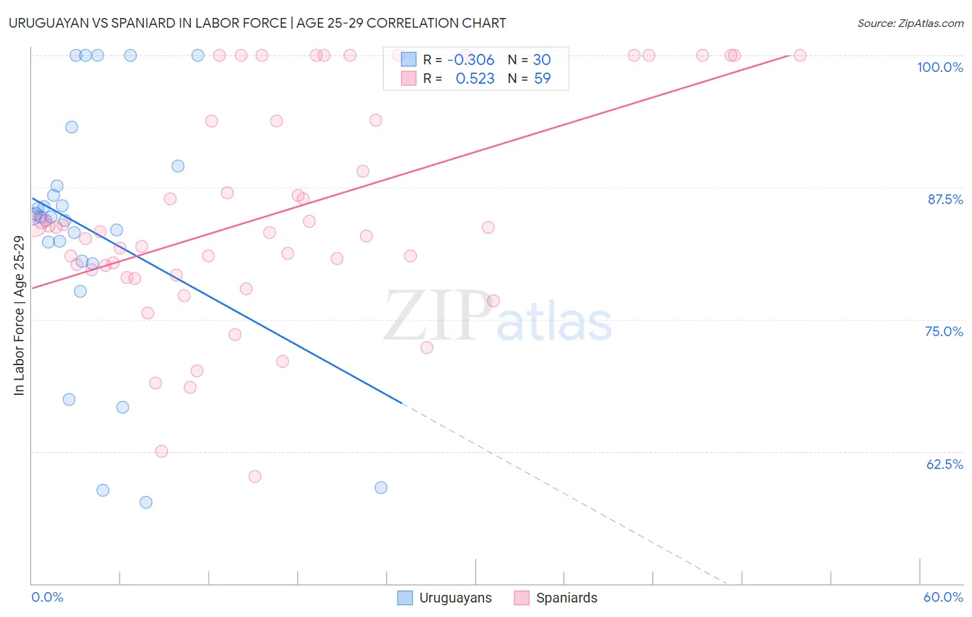 Uruguayan vs Spaniard In Labor Force | Age 25-29