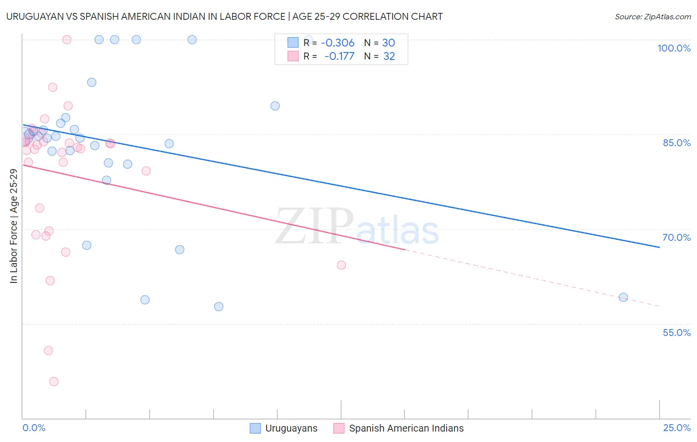 Uruguayan vs Spanish American Indian In Labor Force | Age 25-29