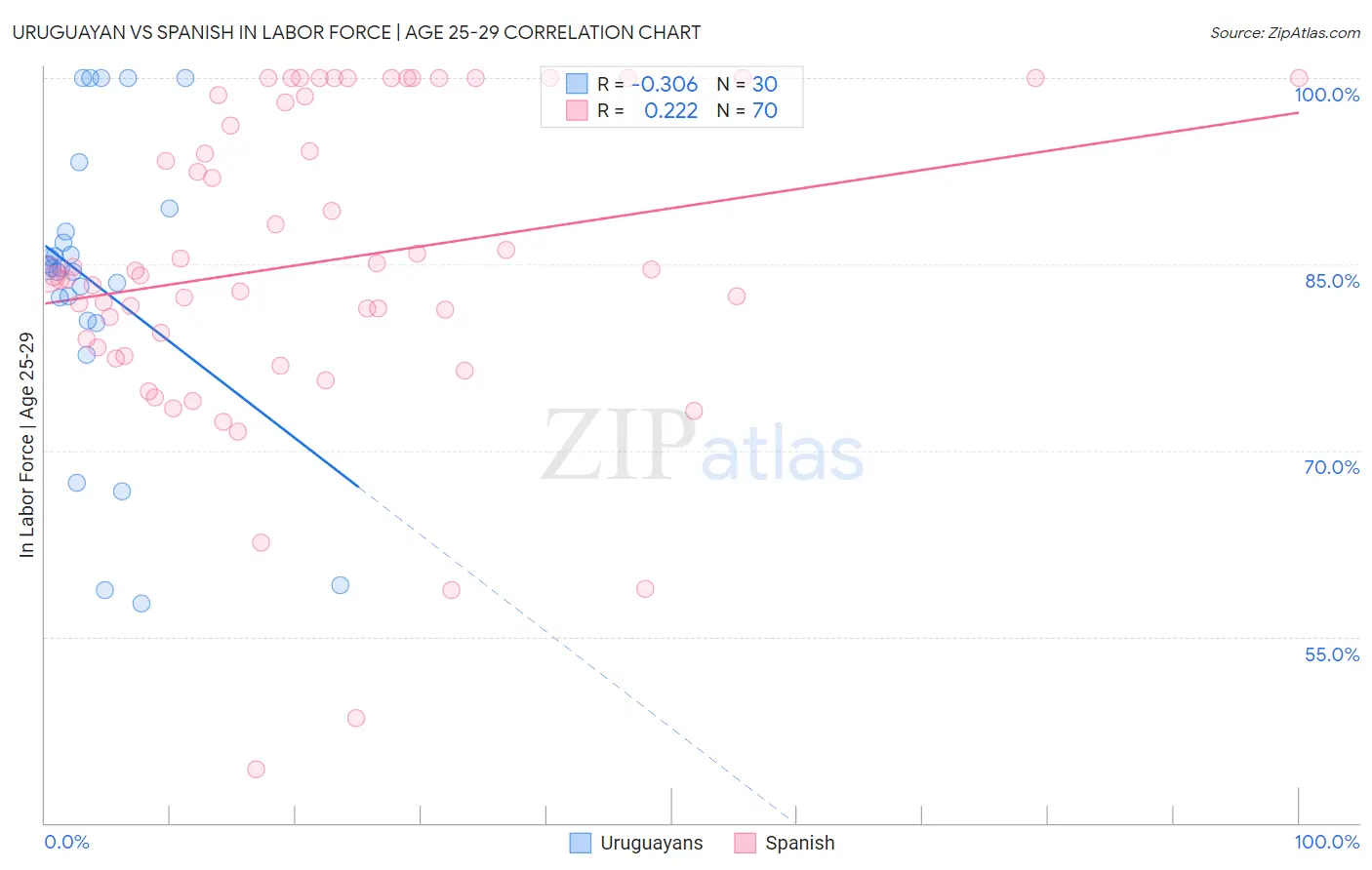 Uruguayan vs Spanish In Labor Force | Age 25-29