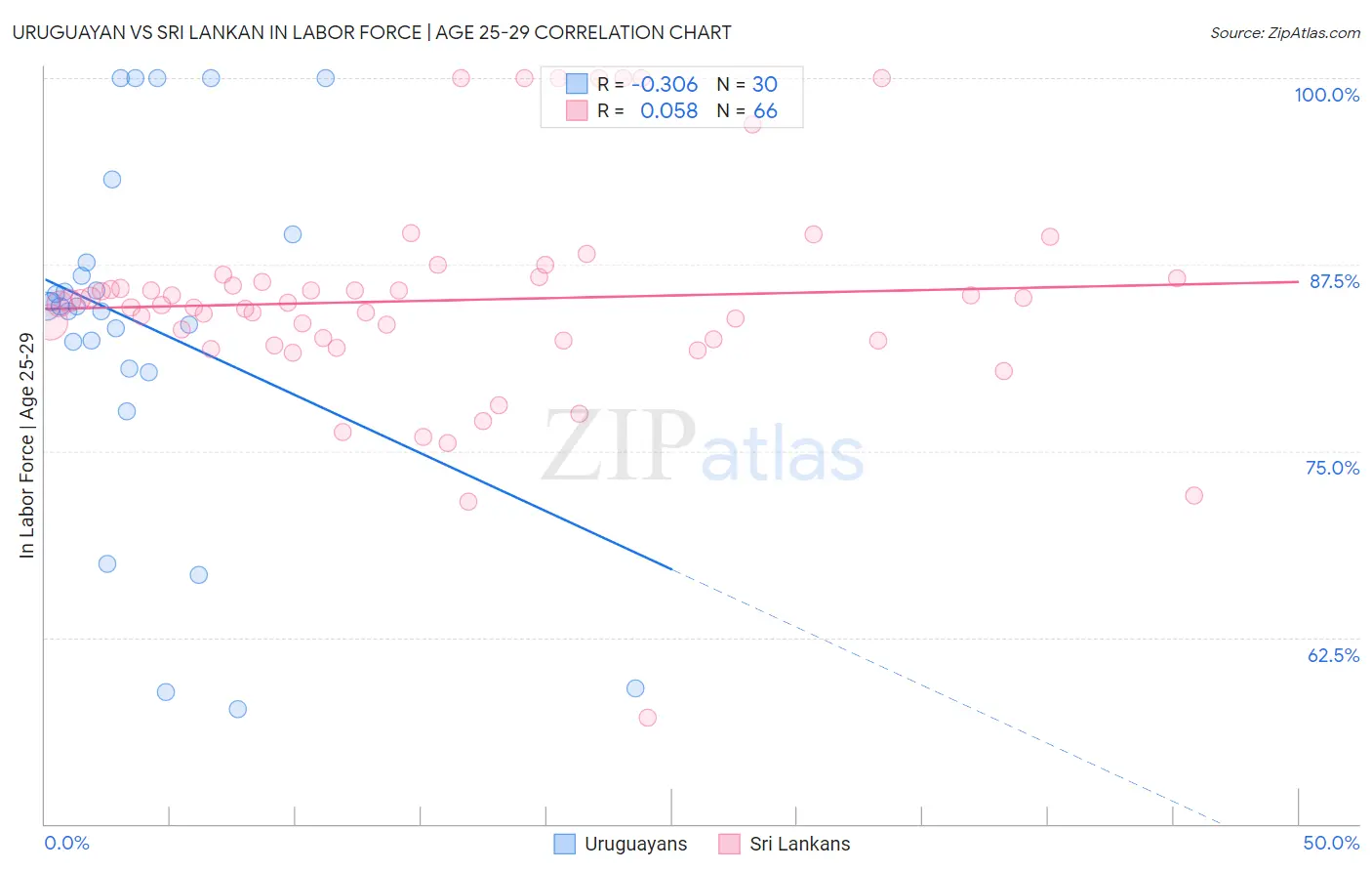 Uruguayan vs Sri Lankan In Labor Force | Age 25-29