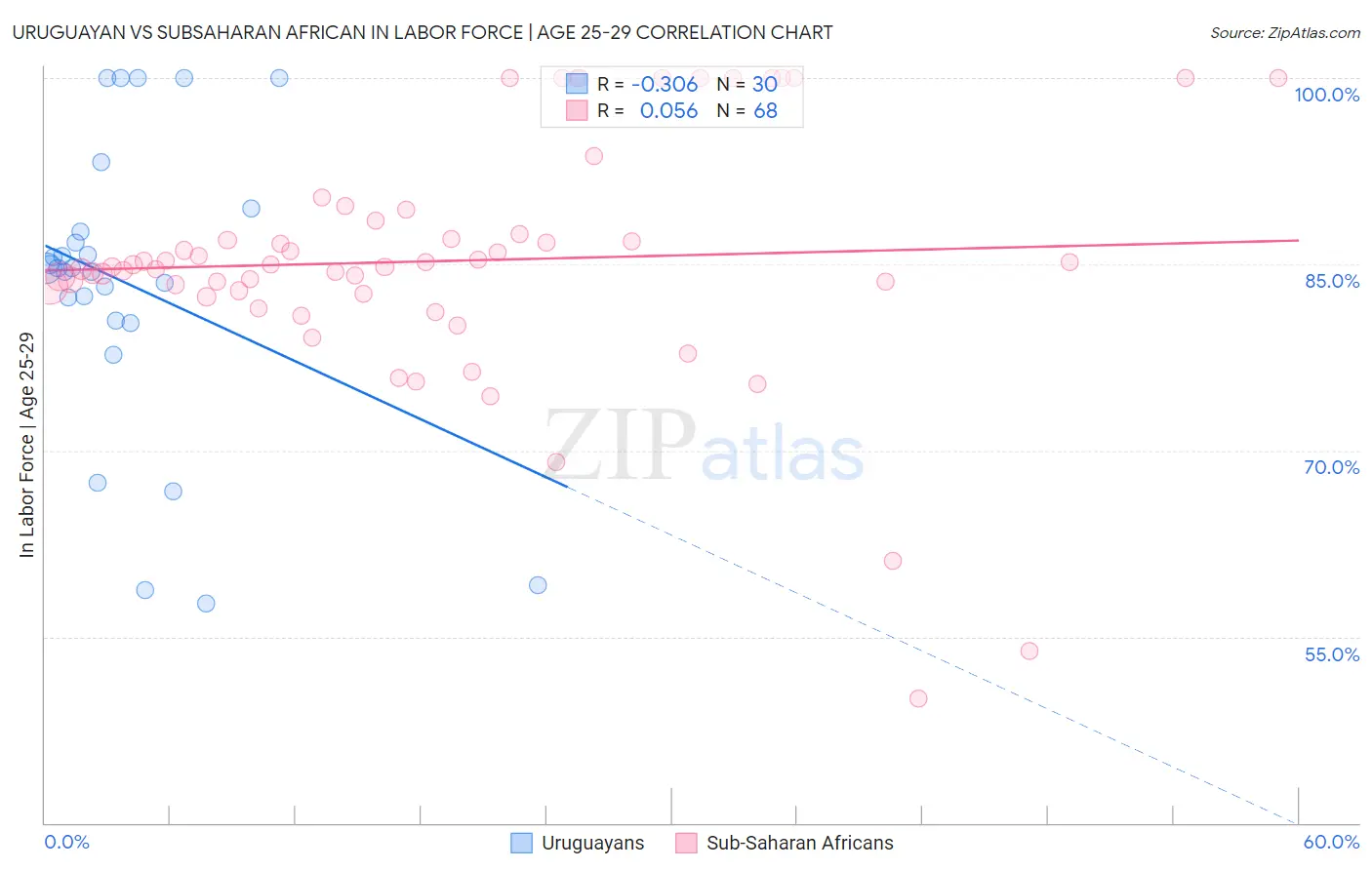 Uruguayan vs Subsaharan African In Labor Force | Age 25-29
