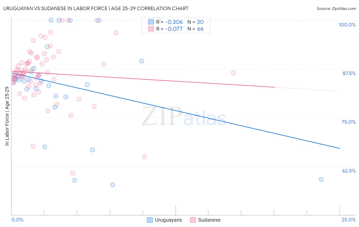 Uruguayan vs Sudanese In Labor Force | Age 25-29