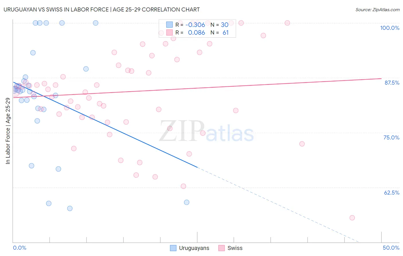 Uruguayan vs Swiss In Labor Force | Age 25-29