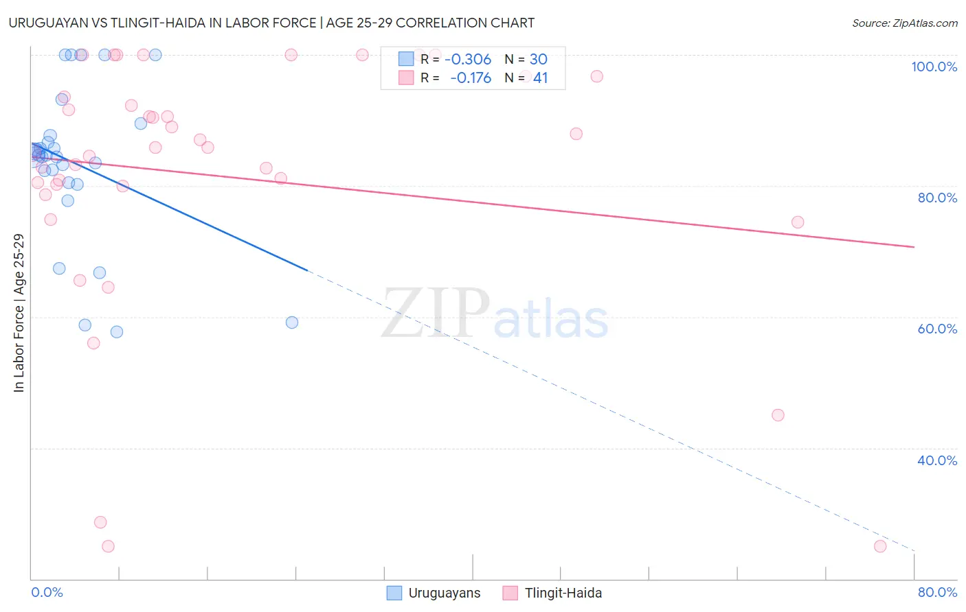 Uruguayan vs Tlingit-Haida In Labor Force | Age 25-29