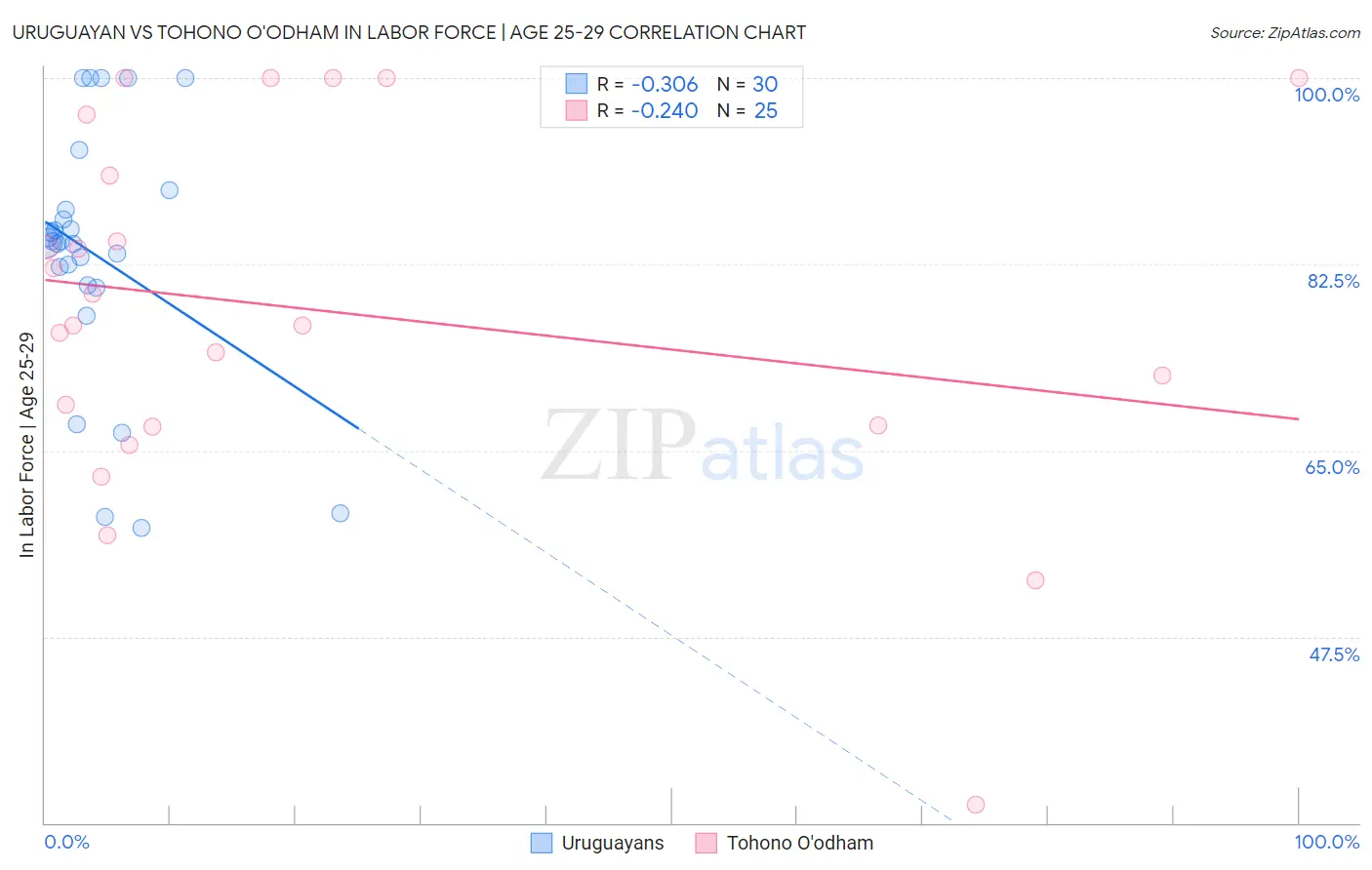 Uruguayan vs Tohono O'odham In Labor Force | Age 25-29
