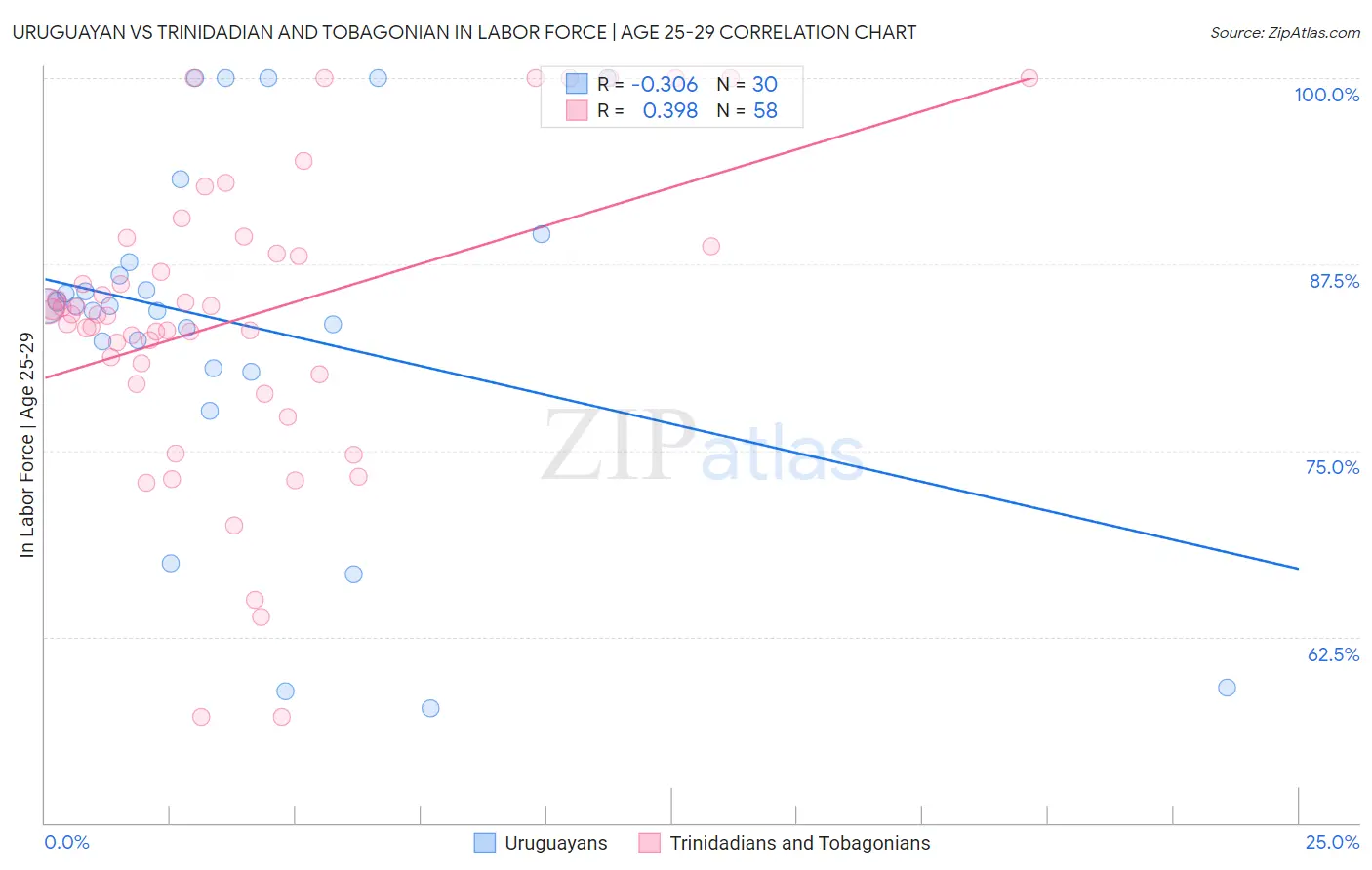 Uruguayan vs Trinidadian and Tobagonian In Labor Force | Age 25-29