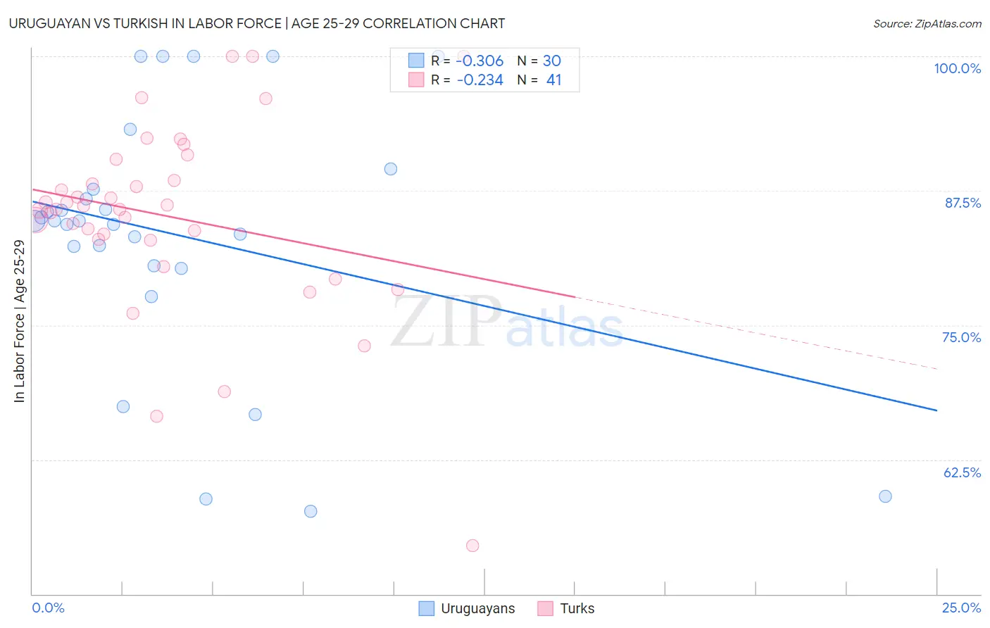 Uruguayan vs Turkish In Labor Force | Age 25-29