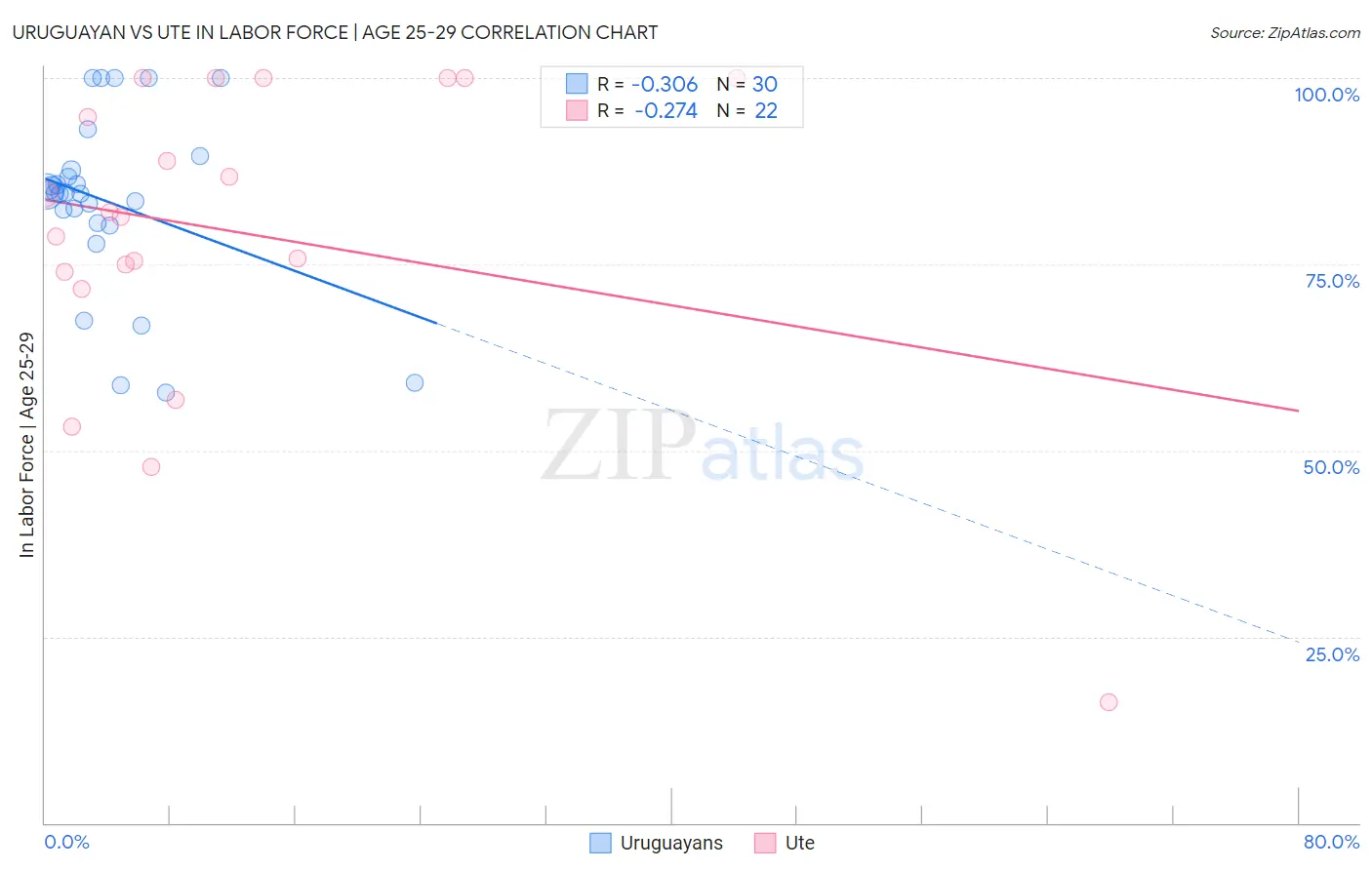 Uruguayan vs Ute In Labor Force | Age 25-29