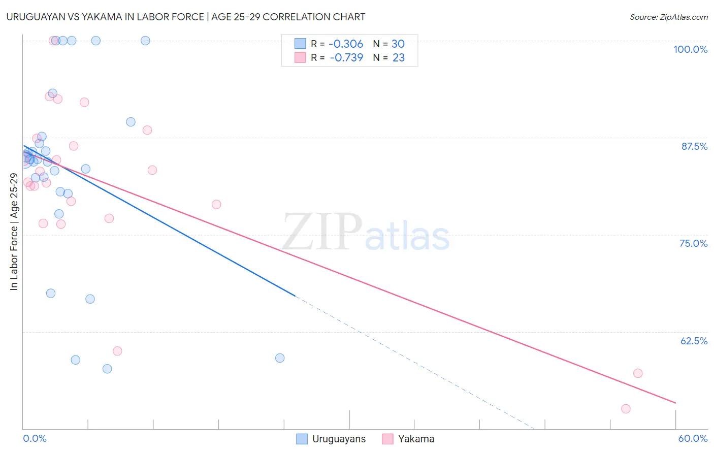 Uruguayan vs Yakama In Labor Force | Age 25-29