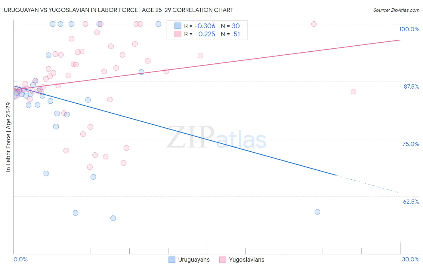 Uruguayan vs Yugoslavian In Labor Force | Age 25-29