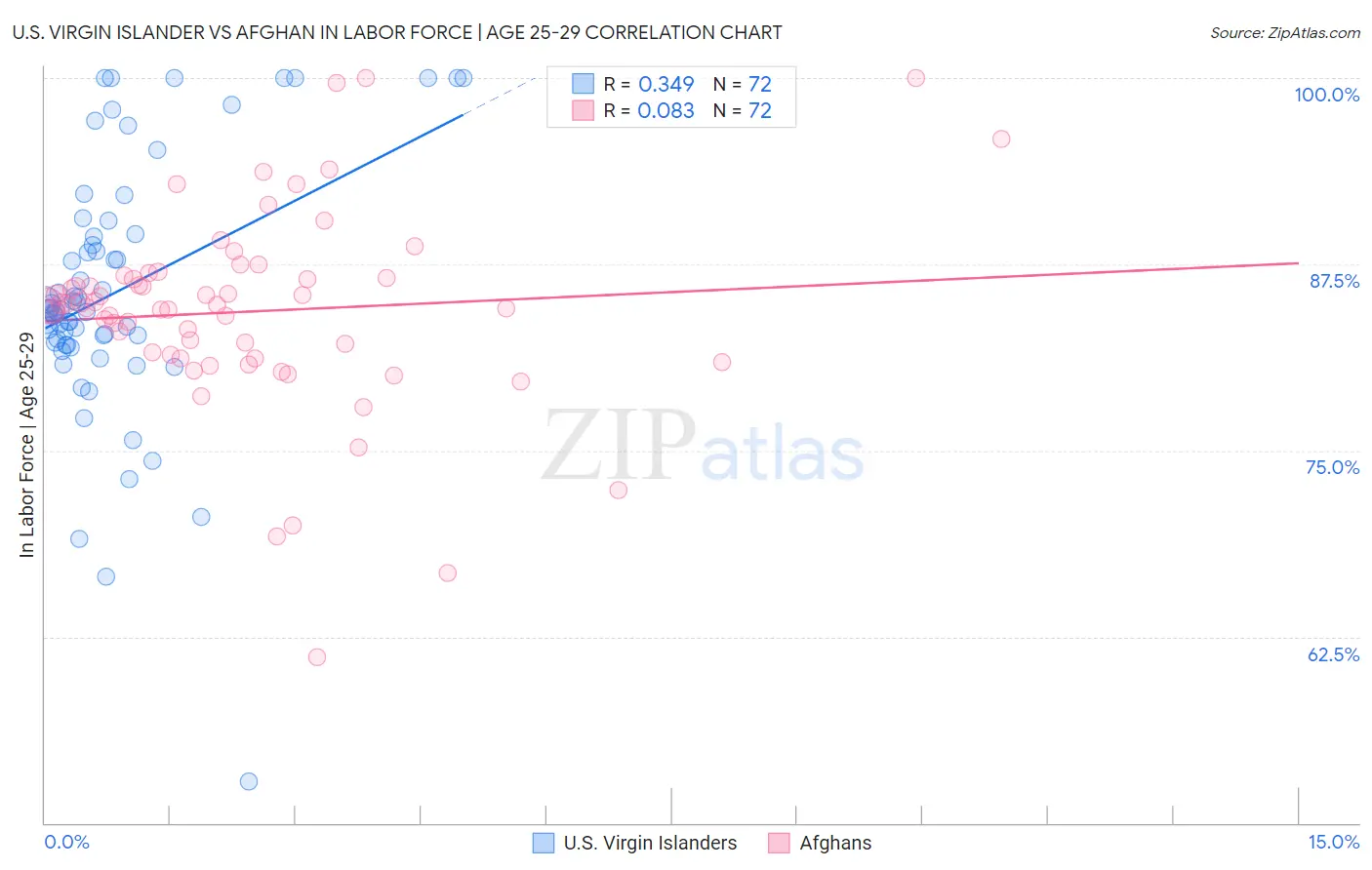 U.S. Virgin Islander vs Afghan In Labor Force | Age 25-29