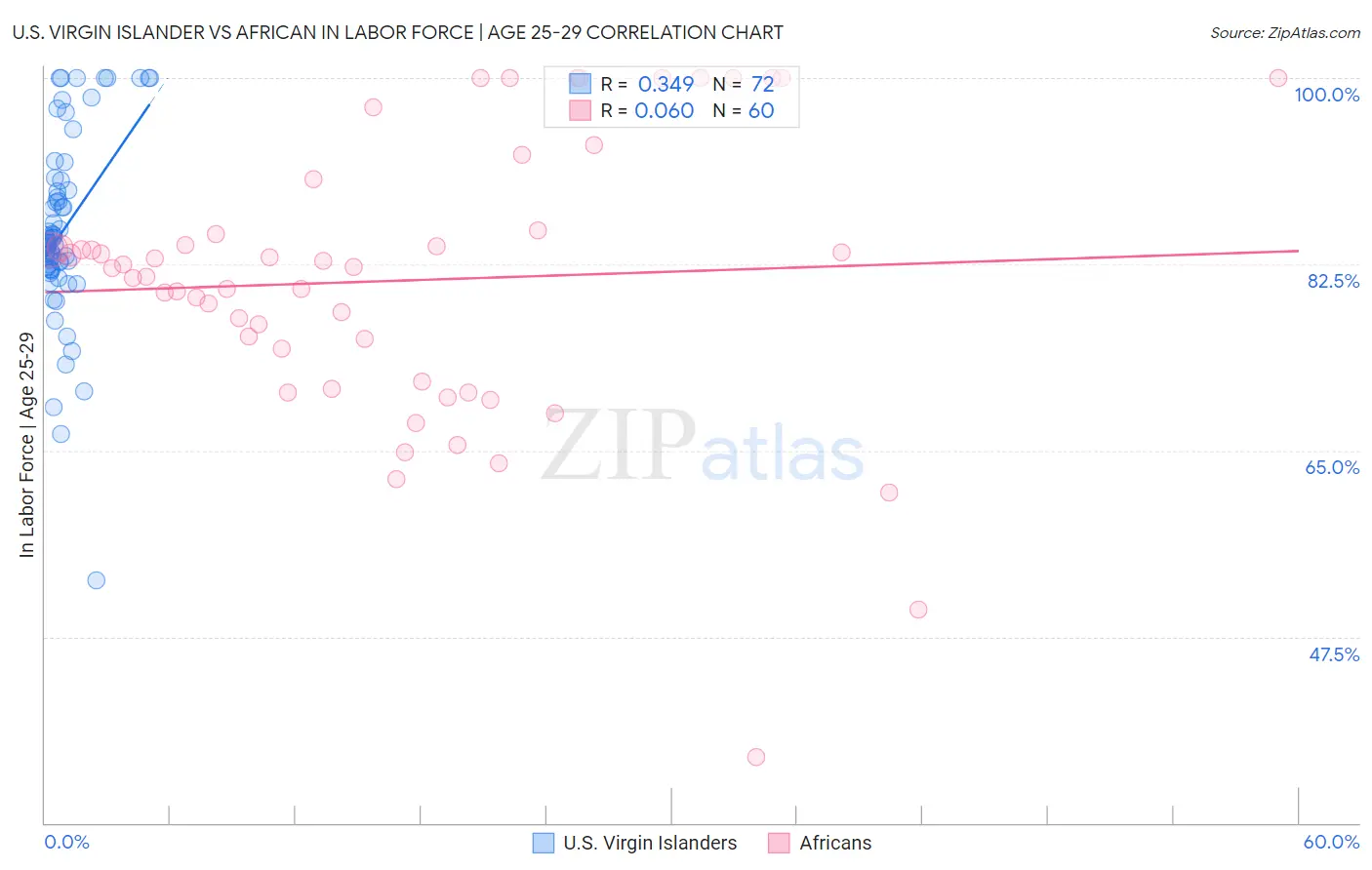 U.S. Virgin Islander vs African In Labor Force | Age 25-29