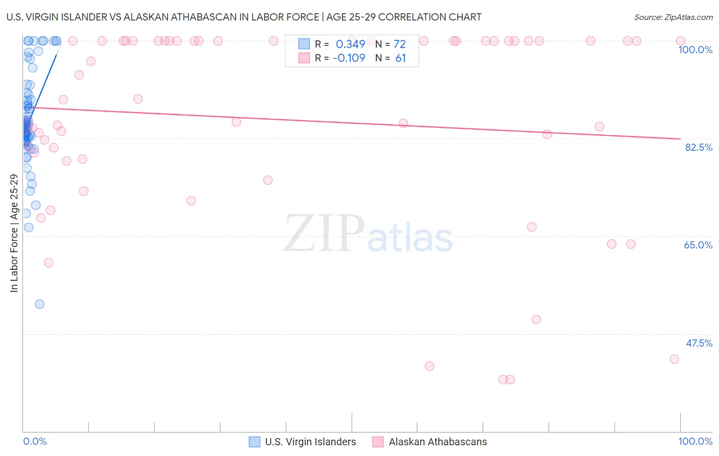 U.S. Virgin Islander vs Alaskan Athabascan In Labor Force | Age 25-29