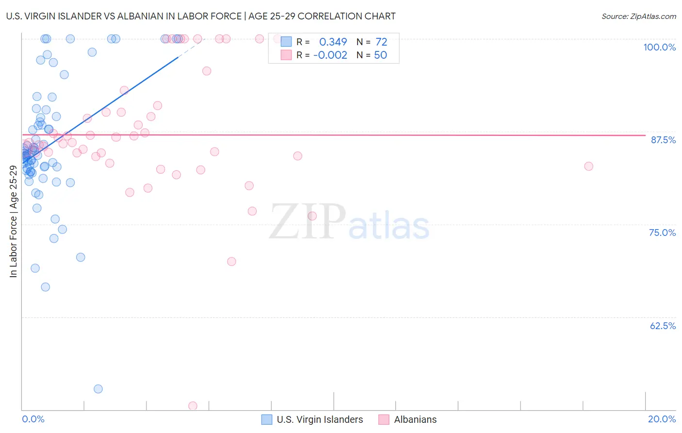 U.S. Virgin Islander vs Albanian In Labor Force | Age 25-29