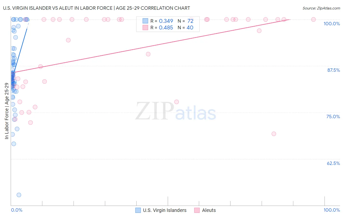 U.S. Virgin Islander vs Aleut In Labor Force | Age 25-29