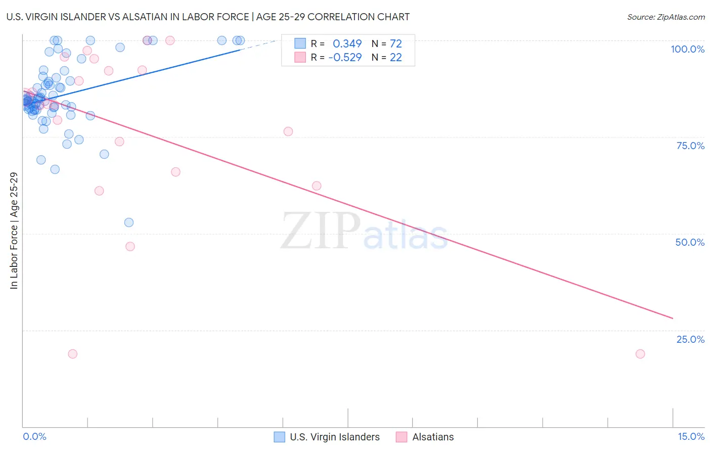 U.S. Virgin Islander vs Alsatian In Labor Force | Age 25-29