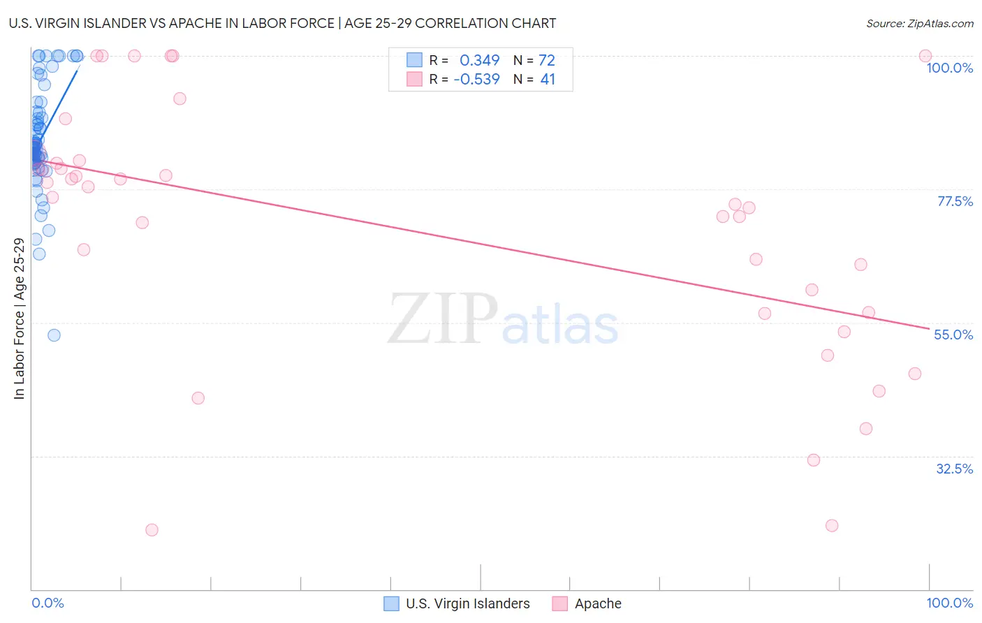 U.S. Virgin Islander vs Apache In Labor Force | Age 25-29