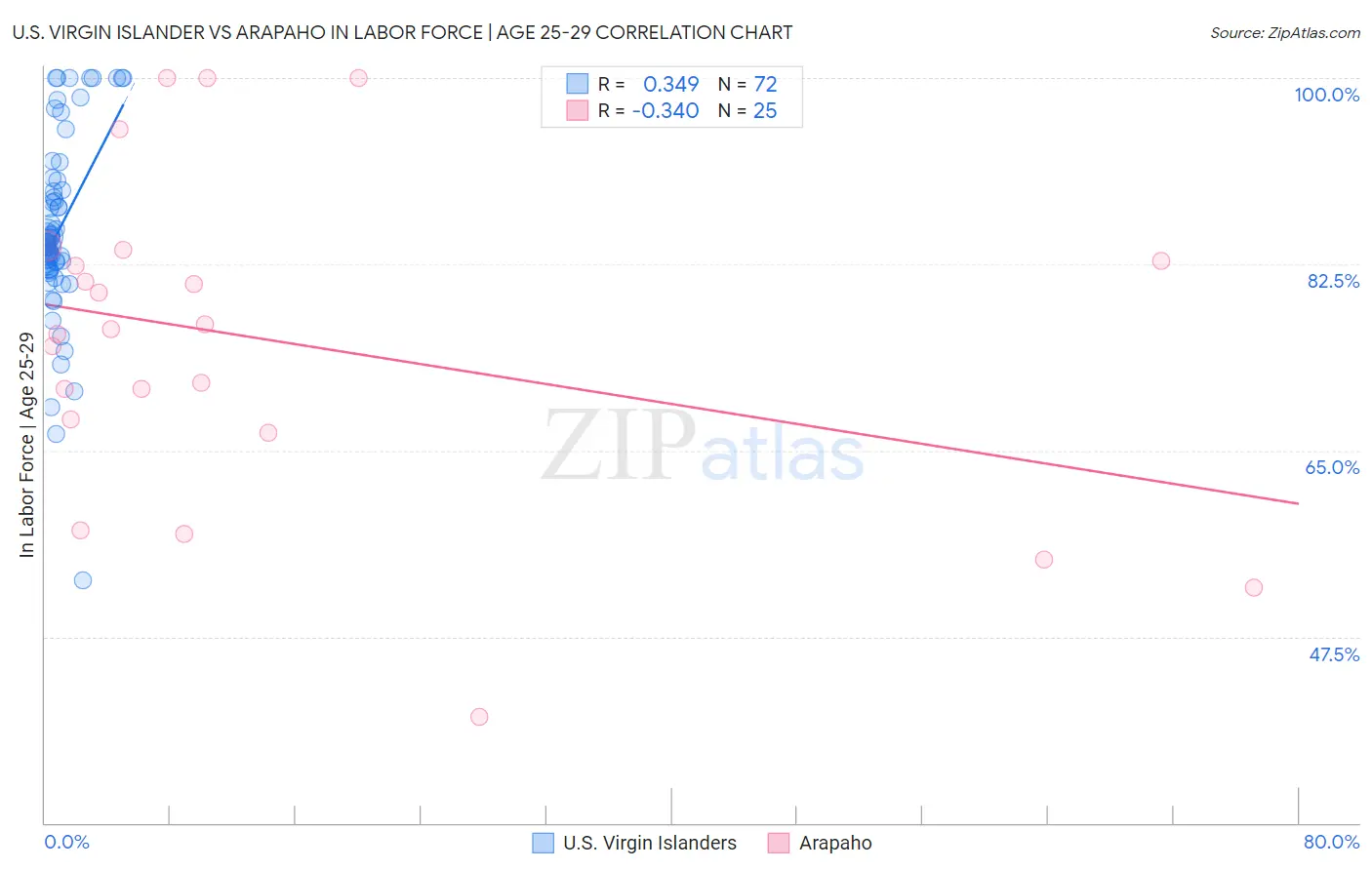 U.S. Virgin Islander vs Arapaho In Labor Force | Age 25-29