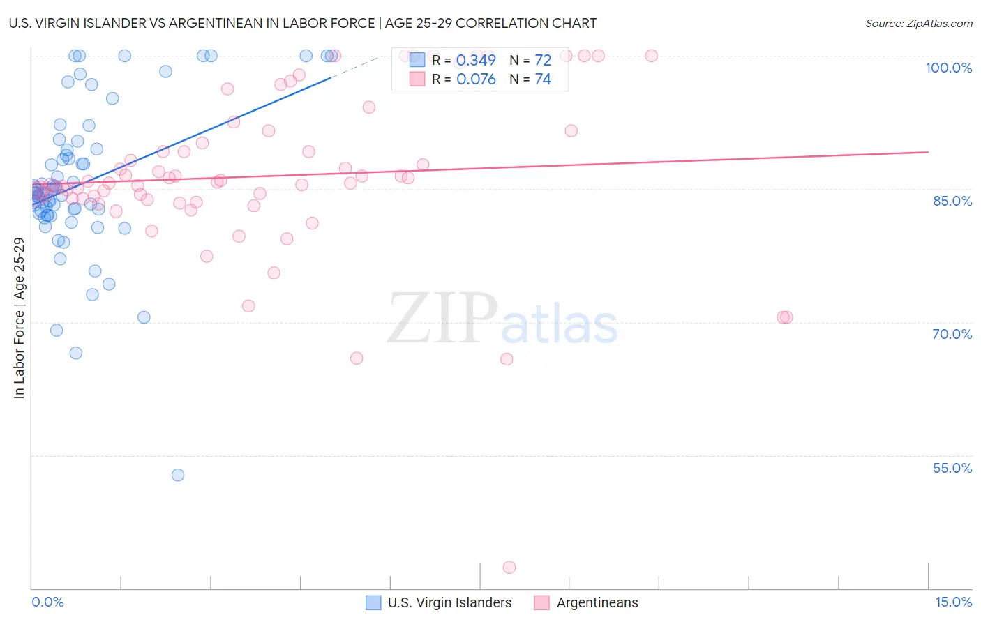 U.S. Virgin Islander vs Argentinean In Labor Force | Age 25-29