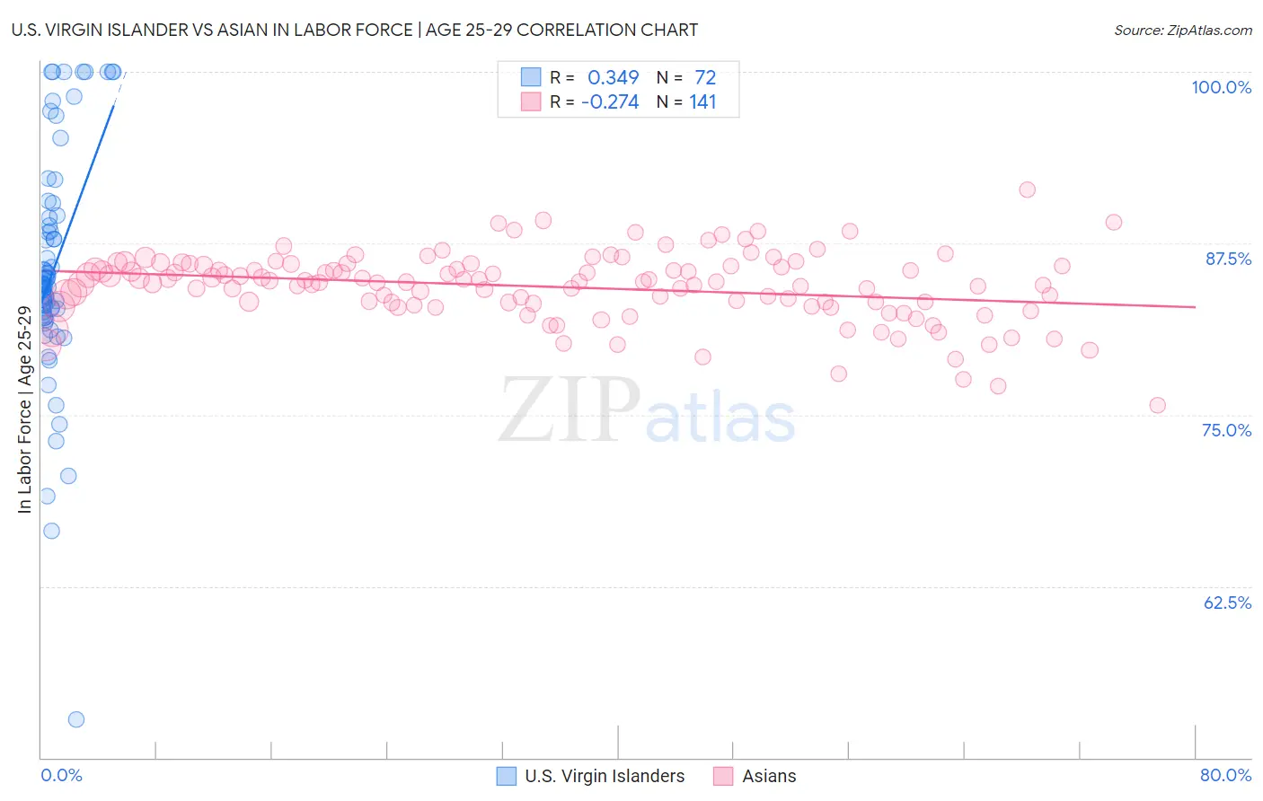 U.S. Virgin Islander vs Asian In Labor Force | Age 25-29