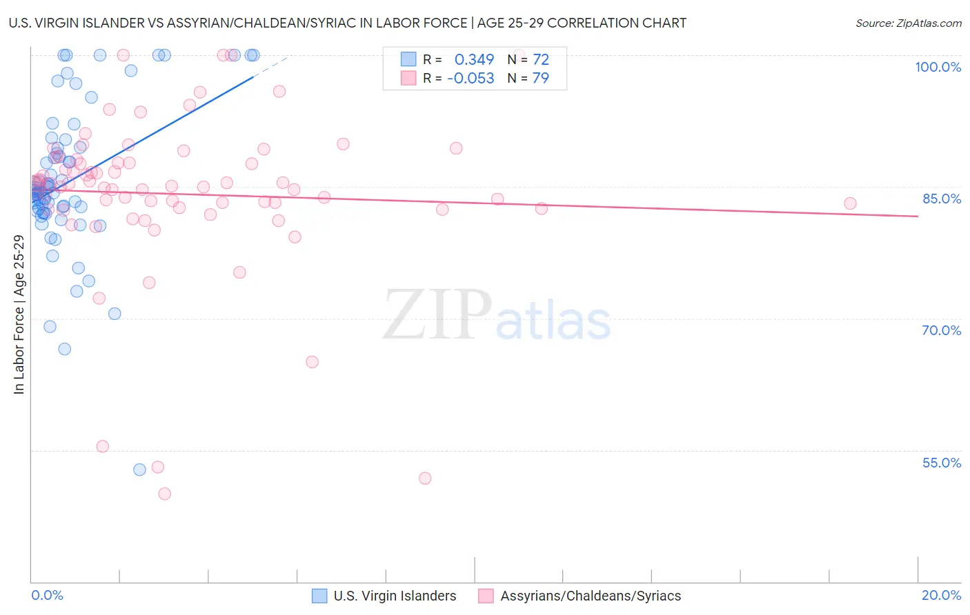 U.S. Virgin Islander vs Assyrian/Chaldean/Syriac In Labor Force | Age 25-29